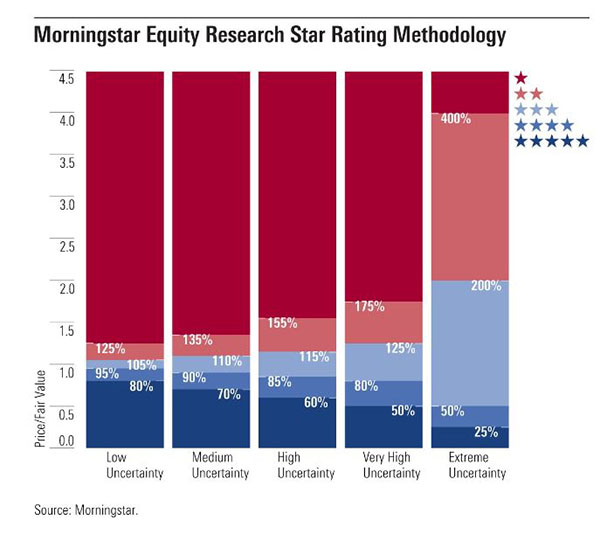 was-ist-das-morningstar-uncertainty-rating-morningstar